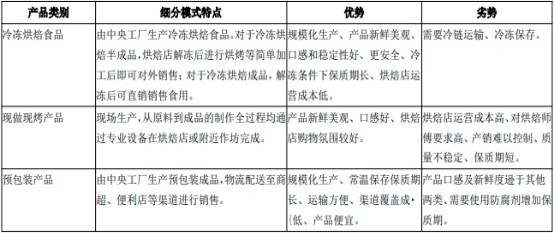 2023年冷凍烘焙食品與烘焙食品原料行業重點品牌市場占有率分析及消費規模前景預測
